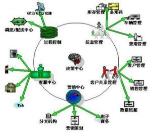物流信息技術網絡化架構的構成與應用研究