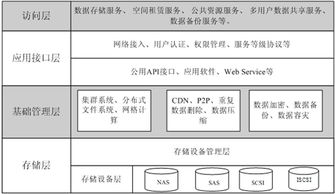 物聯網環境下的云存儲架構與安全技術深度探析