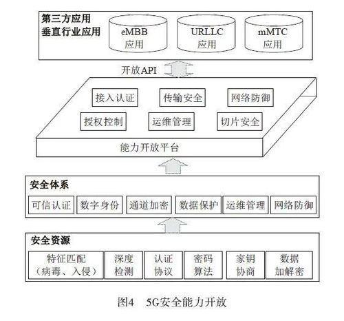 5G網絡技術演進與安全能力開放架構研究