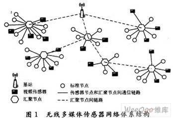 無線多媒體傳感器網(wǎng)絡(luò)MAC協(xié)議研究 挑戰(zhàn)、現(xiàn)狀與展望